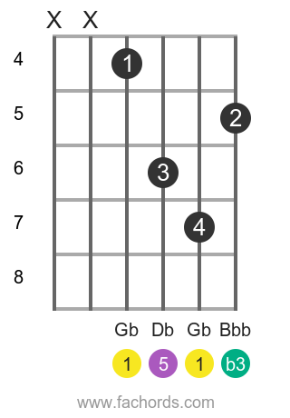 Gbm Chord Gb Minor Guitar Chord Chart