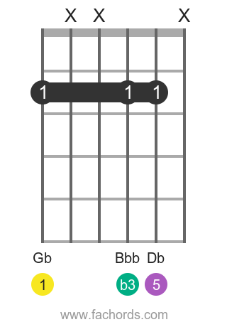 Gbm Chord Gb Minor Guitar Chord Chart