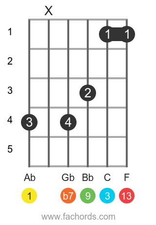 Ab Dominant Thirteen Guitar Chord Ab13 Easy Ways To Play It