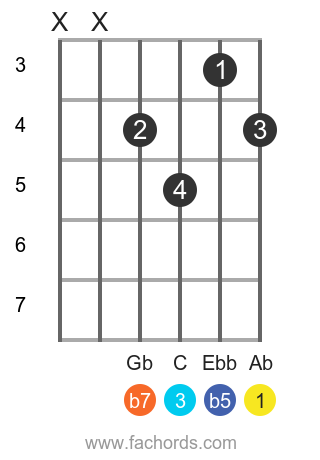 Ab7b5 Guitar Chord How To Create And Play The Ab Dominant Seventh Flat Five Chord