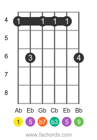 Abm9 Guitar Chord Chart Ab Minor Ninth