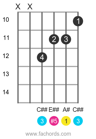A Aug Guitar Chord Guitar Chords Chart