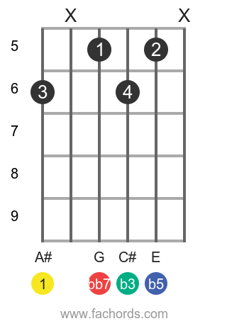 A Dim7 Guitar Chord Chart A Diminished Seventh
