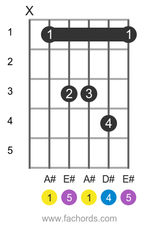 A Sus4 Guitar Chord How To Play The A Suspended Fourth Chord