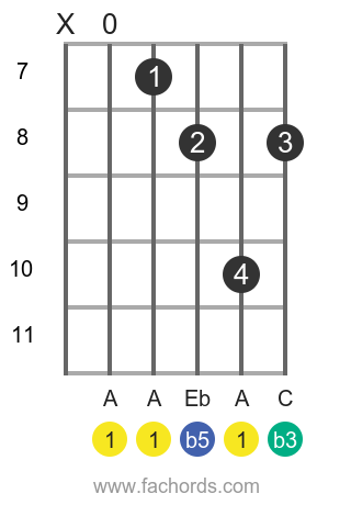 Adim Chord on Guitar: How To Play the A Diminished chord