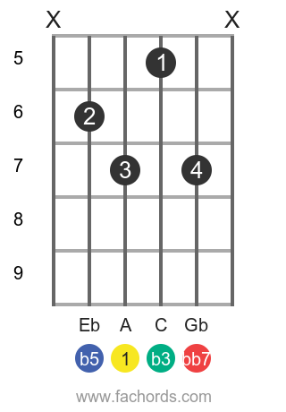 Easy Ways To Play The Adim7 Guitar Chord