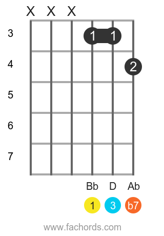 Bb7 Chord On Guitar: How To Play The Bb Dominant Seventh Chord