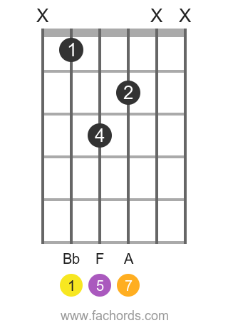 Bb Major Seventh (Bbmaj7) Chords On Guitar