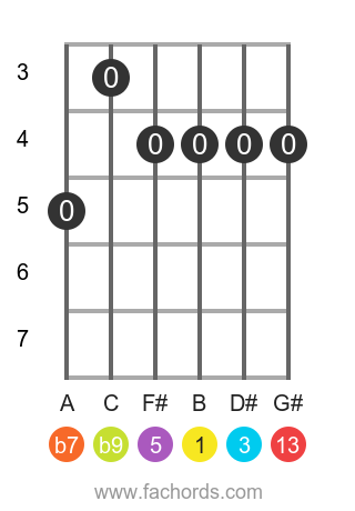 B13(b9) Guitar Chords Explained | B Dominant Thirteen Flat Nine