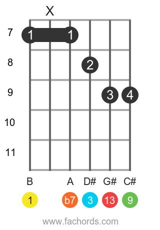 Easy Ways To Play The B13 Guitar Chord