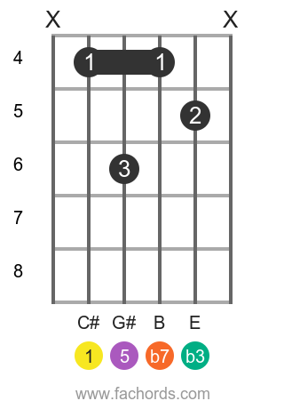 Guitar Chord C M7 Diagrams And Theory