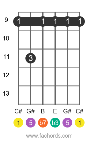 Guitar Chord C M7 Diagrams And Theory