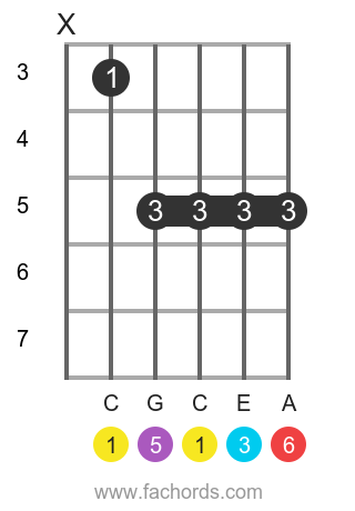 C6 Guitar Chord Chart and Fingering