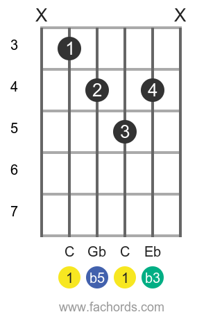 Cdim Guitar Chord Chart and Fingering