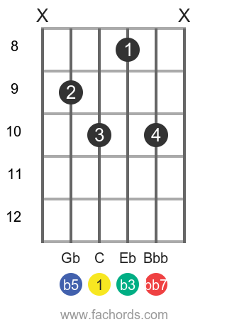 C Diminished Seventh Guitar Chord Cdim7 Easy Ways To Play It