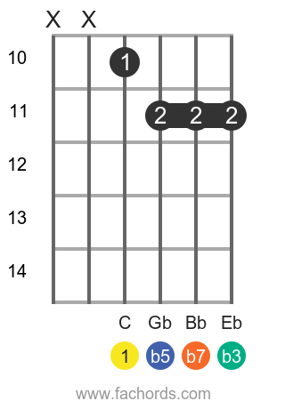 movable minor 7th flatted fifth