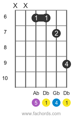 How To Play Dbsus4 Chord On Guitar Db Suspended Fourth