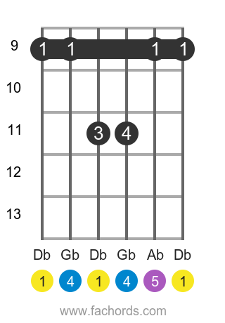 How To Play Dbsus4 Chord On Guitar Db Suspended Fourth