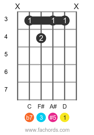 D7(#5) Guitar Chord | How to Play The D Dominant Seventh Sharp Fifth Chord