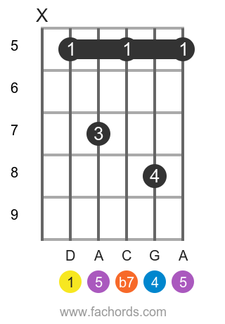 Guitar Chord D7sus4 Diagrams And Theory