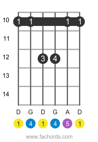 Dsus4 Guitar Chord How To Play The D Suspended Fourth Chord