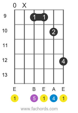 Guitar chord Esus4 - diagrams and theory