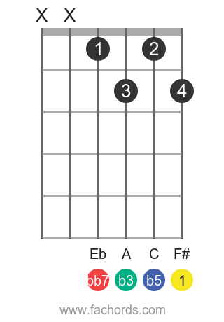 F Dim7 Chord On Guitar How To Play The F Diminished Seventh Chord