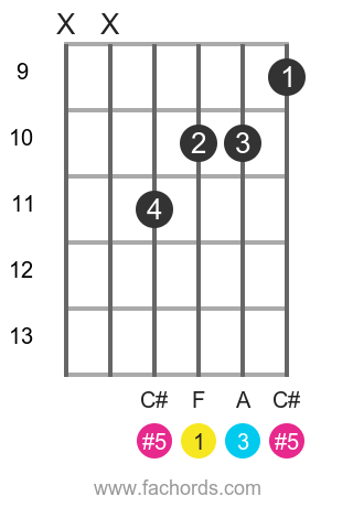 Faug Guitar Chords Explained F Augmented Fifth