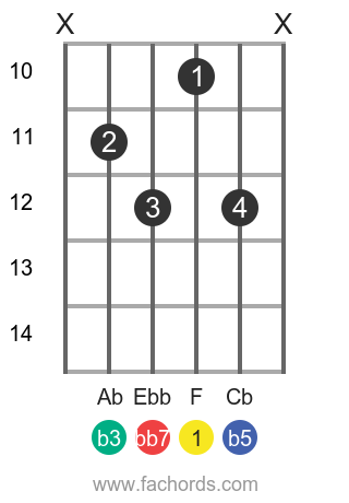 Fdim7 Guitar Chord Guitar Chords Chart