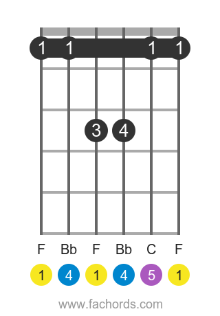 Suspended Guitar Chords Chart And Tutorial