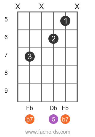 Gb7 Guitar Chord Diagrams | Gb Dominant Seventh