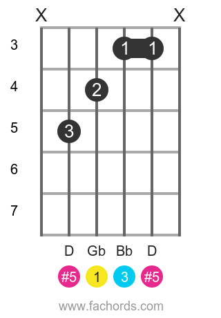 Gbaug Guitar Chord How To Create And Play The Gb Augmented Fifth Chord