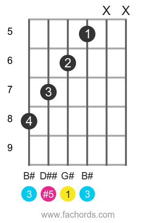 G Augmented Fifth Guitar Chord Charts Variations