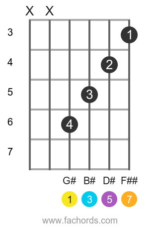 g flat major 7 chord
