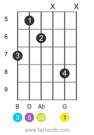 G7 B9 Guitar Chord Diagrams G Dominant Seventh Flat Nine Added