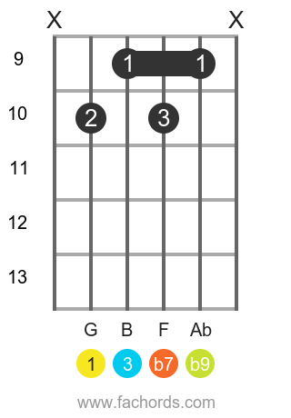 G7 B9 Guitar Chord Diagrams G Dominant Seventh Flat Nine Added