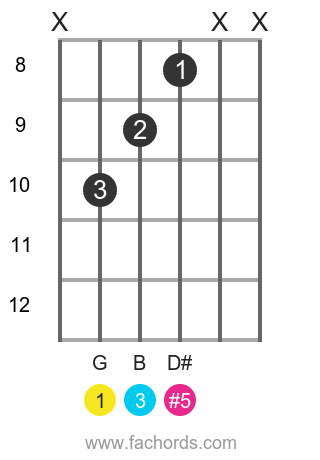 Gaug Guitar Chord Guitar Chords Chart