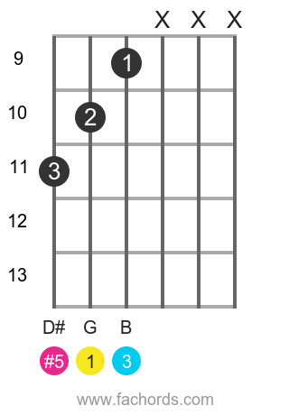 Gaug Guitar Chord Guitar Chords Chart