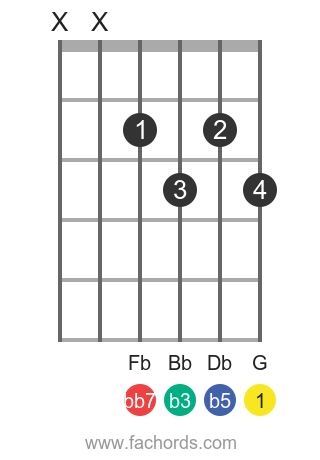 How To Play Gdim7 Chord On Guitar G Diminished Seventh