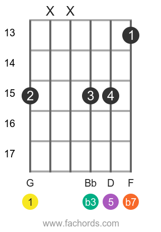 guitar chord gm7 m7 minor position chords seventh diagram play