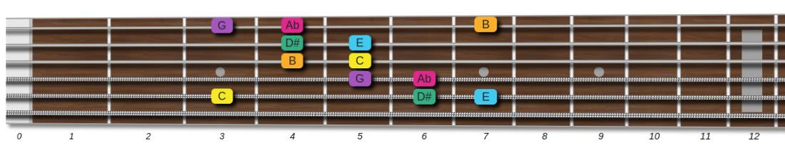 Augmented Scale for Guitar