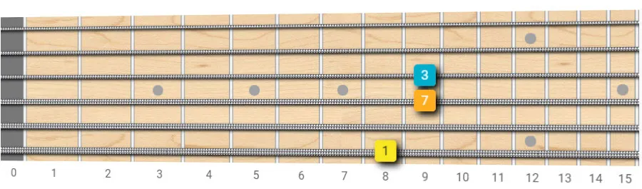 C major 7th chord shape 8x99xx