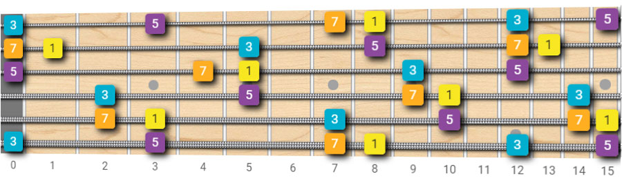 Cmaj7 chord tones on the fretboard