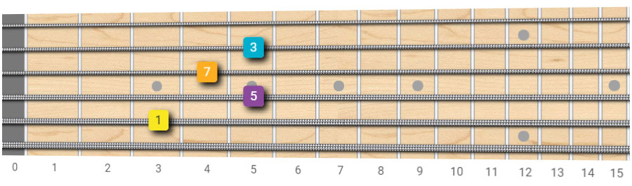 C maj7 guitar chord shape x3545x