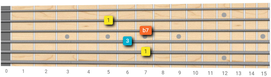 E7 chord on guitar: charts and variations
