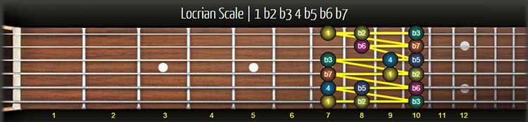 Free Guitar Scales Pdf | 84 Scale and Arpeggios Chart