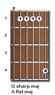 guitar chord dictionary g flat major