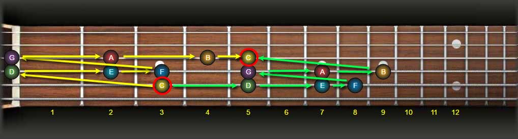 Guitar fretboard Theory | Part 1