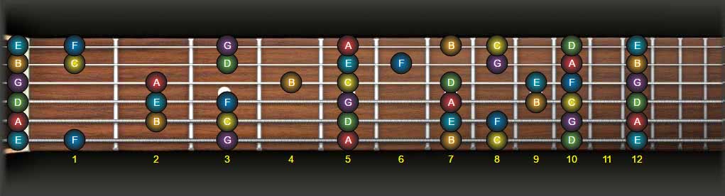 Guitar fretboard Theory | Part 1