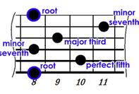 Amin7 Guitar Chord